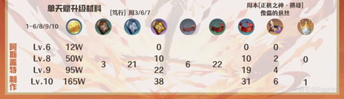 迪希雅突破素材要什么