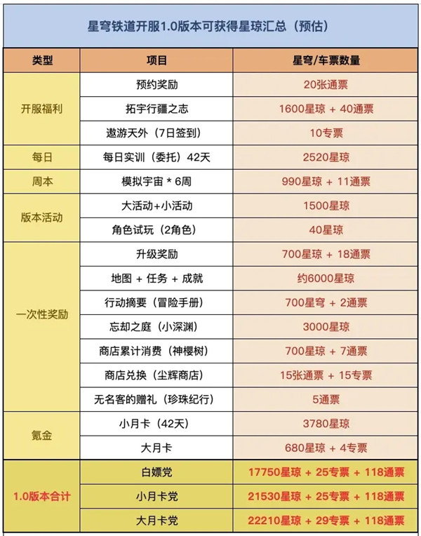崩坏星穹铁道几点开服