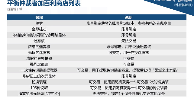 dnf神界更新时间