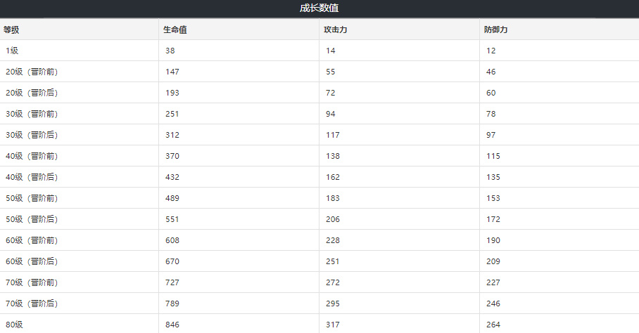 崩坏星穹铁道调和光锥介绍