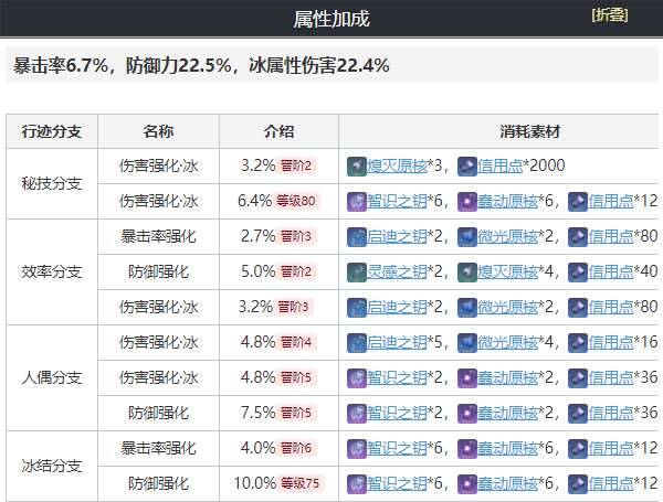 崩坏星穹铁道黑塔值得培养吗