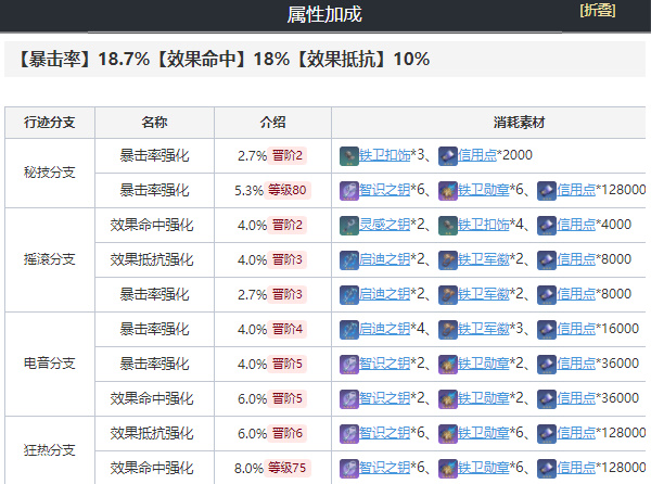 崩坏星穹铁道希露瓦培养攻略