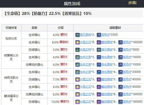 崩坏星穹铁道白露培养攻略