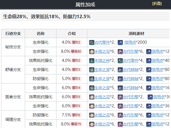 崩坏星穹铁道娜塔莎培养攻略