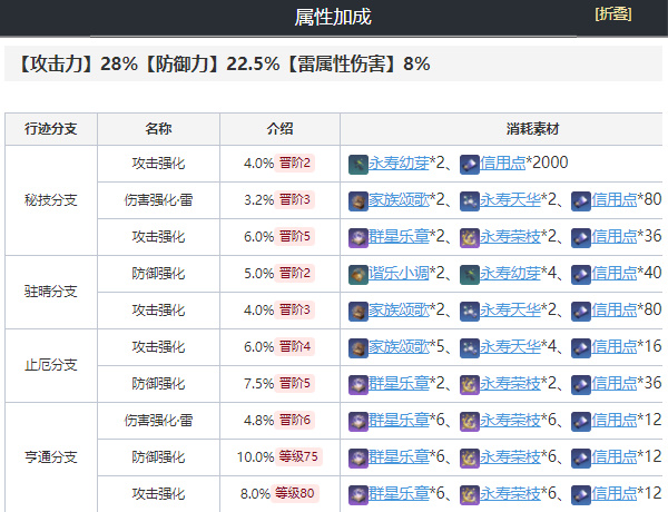 崩坏星穹铁道停云培养攻略