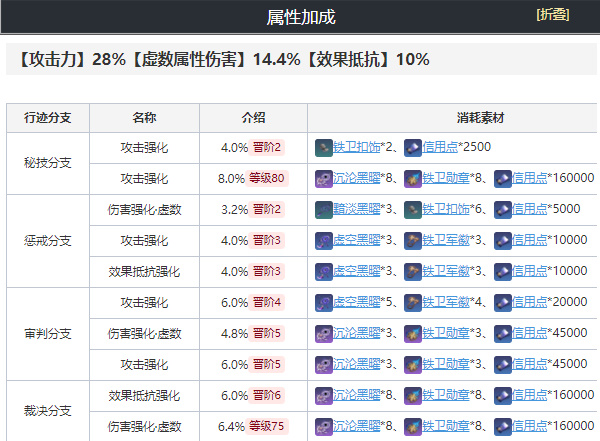 崩坏星穹铁道瓦尔特详细培养攻略