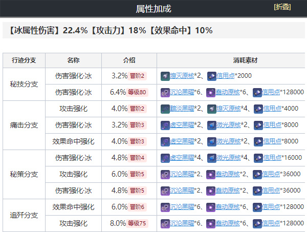 崩坏星穹铁道佩拉培养攻略