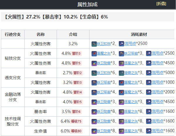 崩坏星穹铁道托帕培养攻略