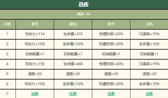 物华弥新鎏金骑士深造攻略