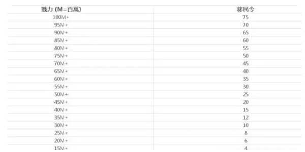 万国觉醒移民令消耗一览表